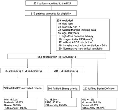 Definition of Acute Respiratory Distress Syndrome on the Plateau of Xining, Qinghai: A Verification of the Berlin Definition Altitude-PaO2/FiO2-Corrected Criteria